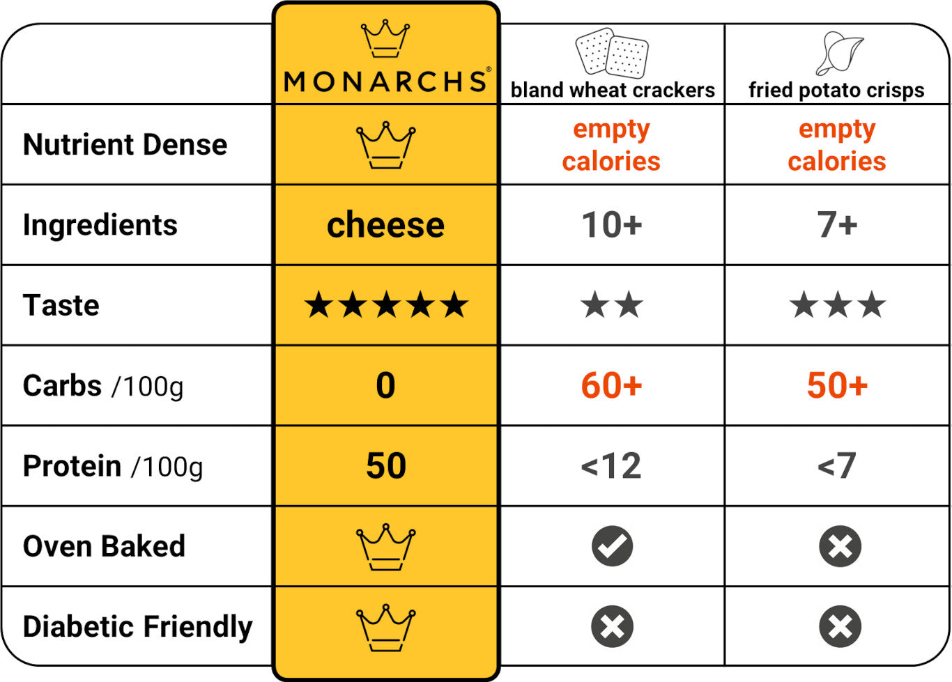 Monarchs Crackers Pure Cheese Crackers vs. Other Snacks